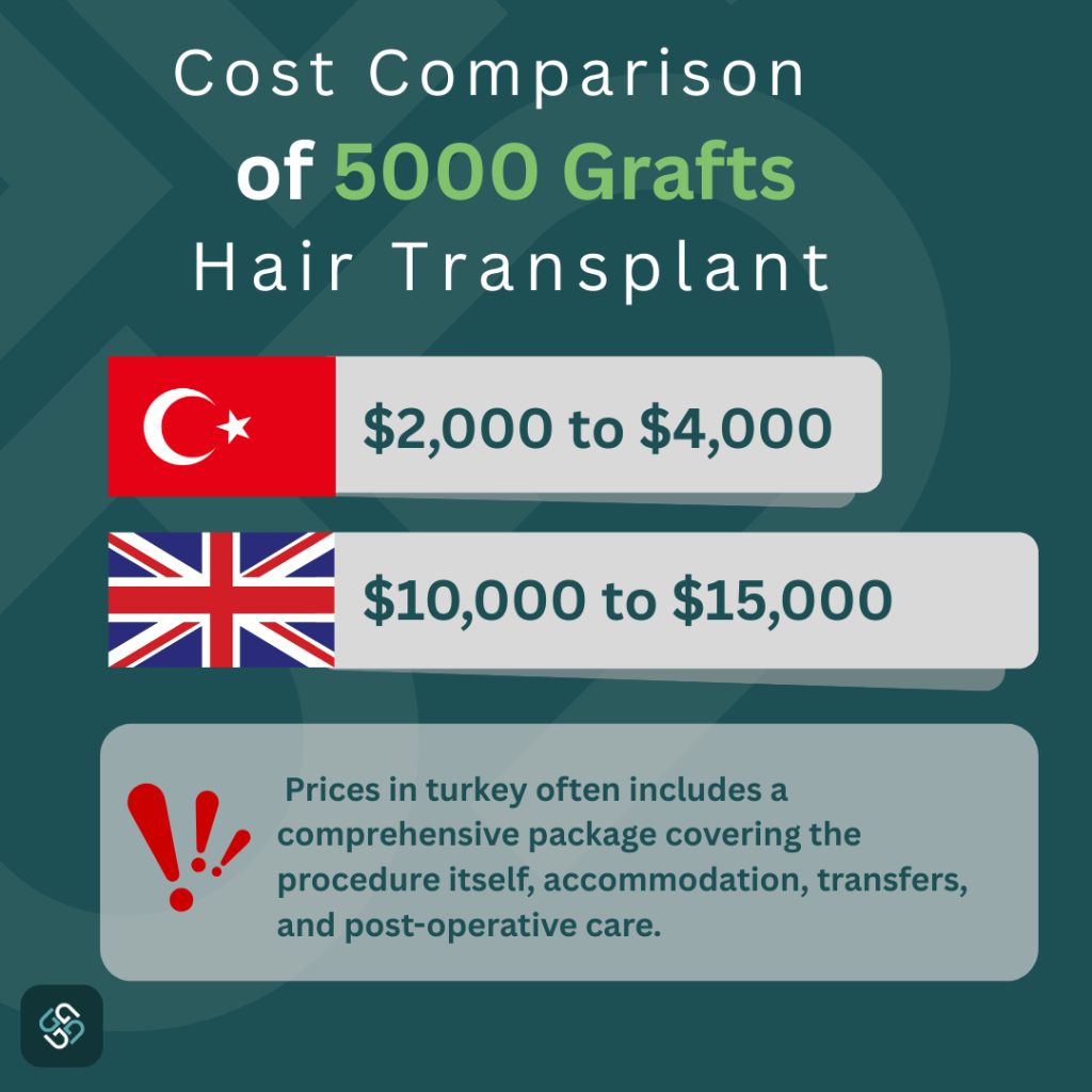 5000 grafts hair transplant cost in Turkey